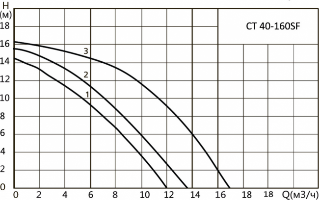 Насос циркуляционный Hoobs CT 40-160SF 250мм 1000Вт (фланец) Насос циркуляционный Hoobs CT 40-160SF 250мм 1000Вт (фланец)