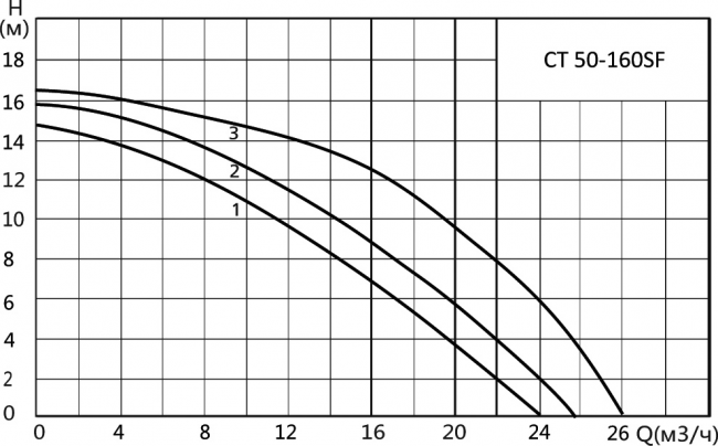 Насос циркуляционный Hoobs CT 50-160SF 280мм 1300Вт (фланец) Насос циркуляционный Hoobs CT 50-160SF 280мм 1300Вт (фланец)