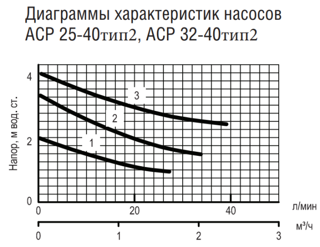 Насос Aquatech (Акватек) ACP 25-40 (с гайками)