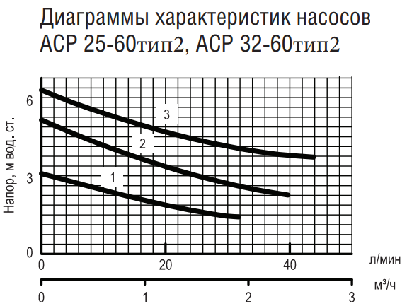 Насос Aquatech (Акватек) ACP 25-60 (с гайками)