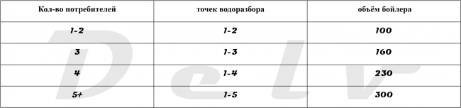 Бойлер косвенного нагрева "бак в баке" Delv Premium 180 Бойлер косвенного нагрева "бак в баке" Delv Premium 180