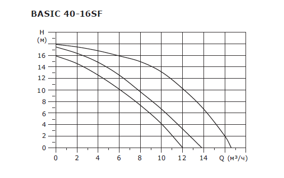 Насос циркуляционный с мокрым ротором Shinhoo BASIC 40-16SF