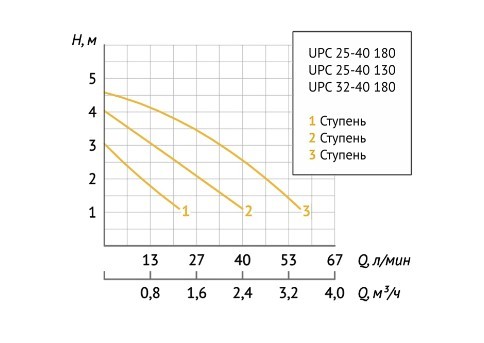 Насос циркуляционный Unipump UPC 32-40 180 в Санкт-Петербурге