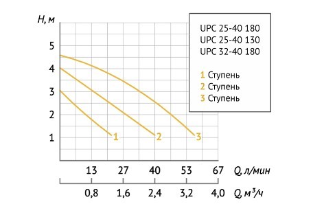 Насос циркуляционный Unipump UPC 25-40 180 в Санкт-Петербурге Насос циркуляционный Unipump UPC 25-40 180 в Санкт-Петербурге