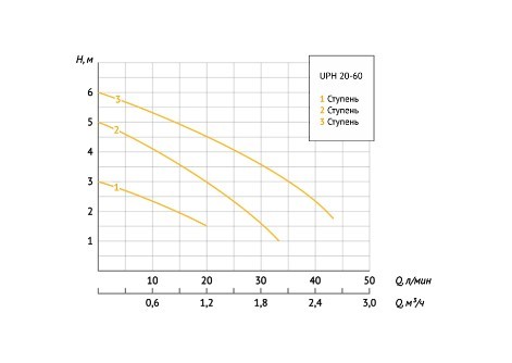 Насос циркуляционный Unipump UPH 20-60 130 в Санкт-Петербурге Насос циркуляционный Unipump UPH 20-60 130 в Санкт-Петербурге