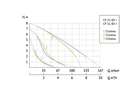 Насос циркуляционный Unipump CP 32-80 180 в Санкт-Петербурге