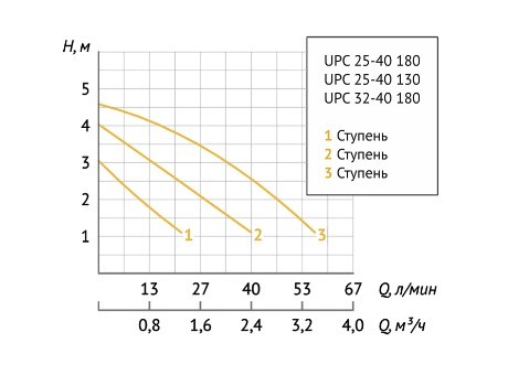 Насос циркуляционный Unipump UPC 25-40 130 в Санкт-Петербурге Насос циркуляционный Unipump UPC 25-40 130 в Санкт-Петербурге