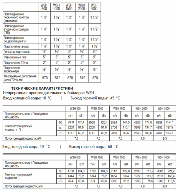 Бойлер косвенного нагрева со змеевиком Wester WSH