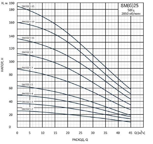 Насос CNP SM(G) 25-15 S Насос CNP SM(G) 25-15 S