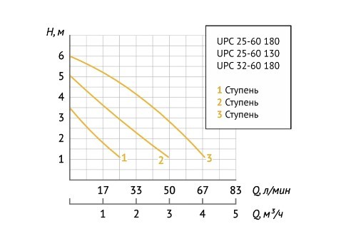 Насос циркуляционный Unipump UPC 25-60 130 в Санкт-Петербурге Насос циркуляционный Unipump UPC 25-60 130 в Санкт-Петербурге