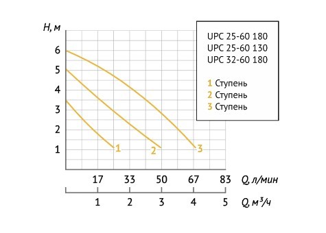 Насос циркуляционный Unipump UPC 25-60 180 в Санкт-Петербурге Насос циркуляционный Unipump UPC 25-60 180 в Санкт-Петербурге