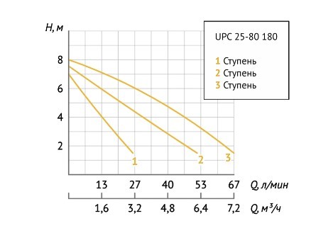 Насос циркуляционный Unipump UPC 25-80 180 в Санкт-Петербурге Насос циркуляционный Unipump UPC 25-80 180 в Санкт-Петербурге