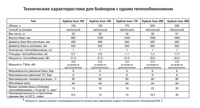 Бойлер косвенного нагрева WARM