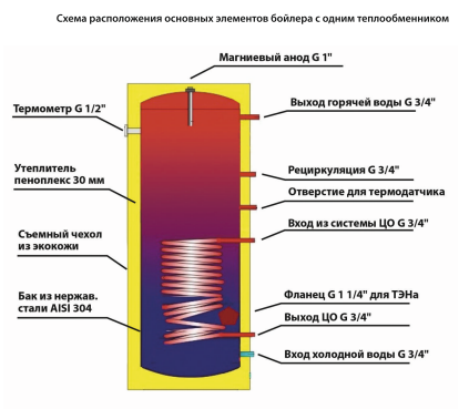 Бойлер косвенного нагрева WARM 200 из нержавеющей стали