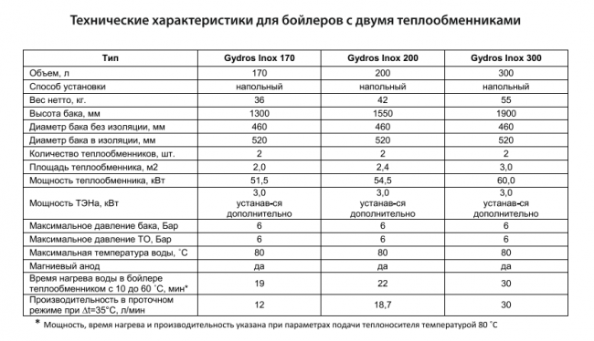 Бойлер косвенного нагрева WARM (2 теплообменника) Бойлер косвенного нагрева WARM (2 теплообменника)