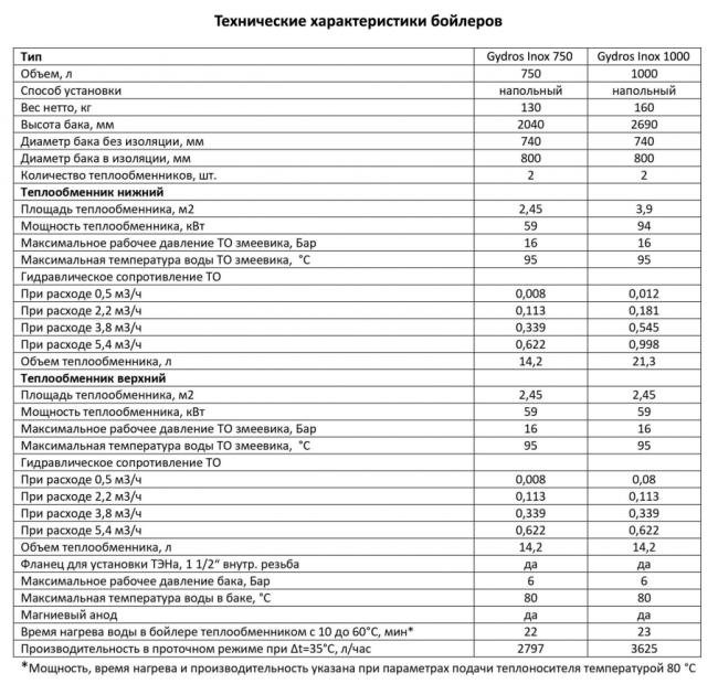 Бойлер косвенного нагрева WARM 750 из нержавеющей стали