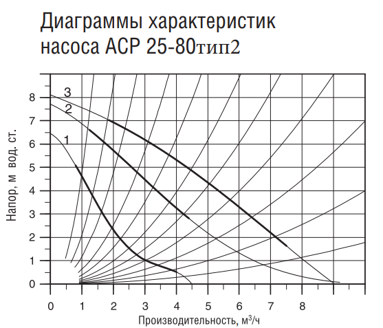 Насос циркуляционный Акватек АCP 25-80 (с гайками) тип 2 Насос циркуляционный Акватек АCP 25-80 (с гайками) тип 2