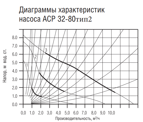 Насос циркуляционный Акватек АCP 32-80 (с гайками) тип 2