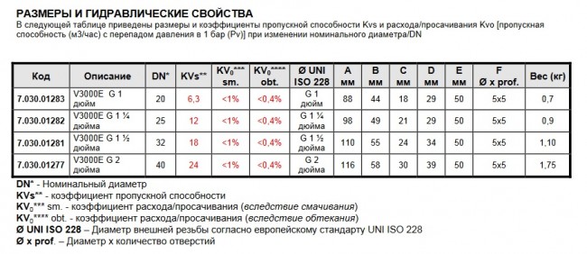 Трёхходовой смесительный клапан серии VDM3-3000E Трёхходовой смесительный клапан серии VDM3-3000E