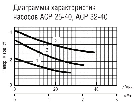 Насос циркуляционный Акватек ACP 32-40 (с гайками) тип 3