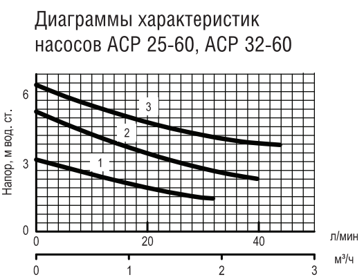 Насос циркуляционный Акватек ACP 32-60 (с гайками) тип 3 Насос циркуляционный Акватек ACP 32-60 (с гайками) тип 3