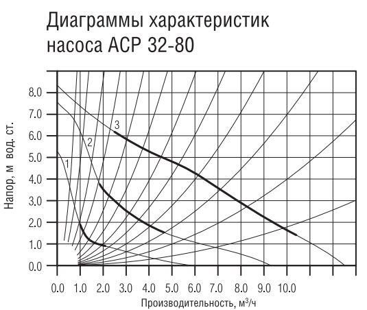 Насос циркуляционный Акватек ACP 32-80 (с гайками) тип 3 Насос циркуляционный Акватек ACP 32-80 (с гайками) тип 3