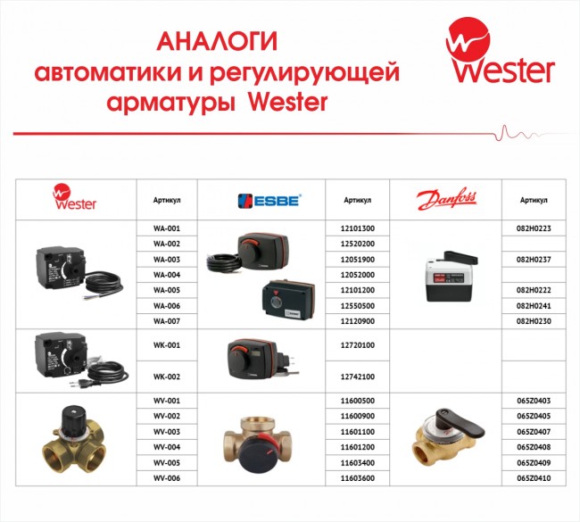 Клапан поворот. 3-ход. Wester FMV 131E DN15 ВР 1/2" Kvs 4, арт. WV-001 (аналог 11600500) Клапан поворот. 3-ход. Wester FMV 131E DN15 ВР 1/2" Kvs 4, арт. WV-001 (аналог 11600500)