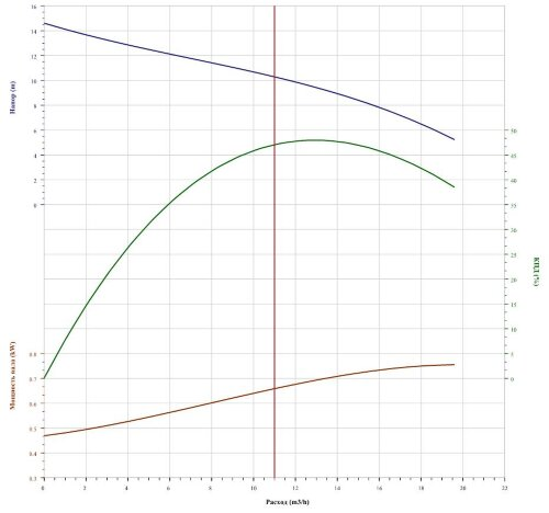 Насос CNP 40WQ12-10-0.75