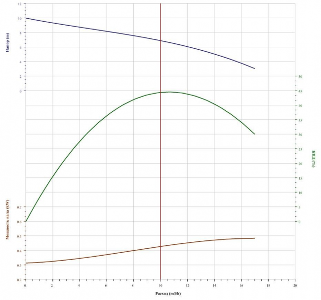 Насос CNP 50WQ10-7-0.55 Насос CNP 50WQ10-7-0.55