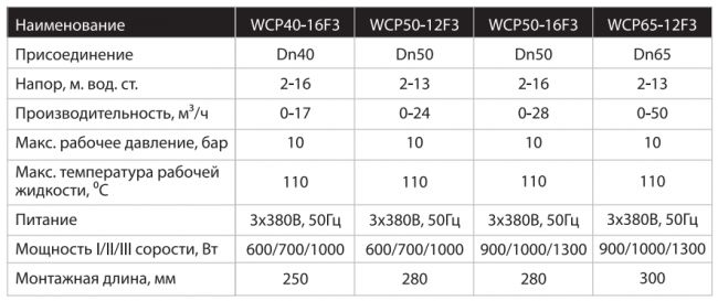 Насос циркуляционный Wester WCP 40-16F3 Насос циркуляционный Wester WCP 40-16F3
