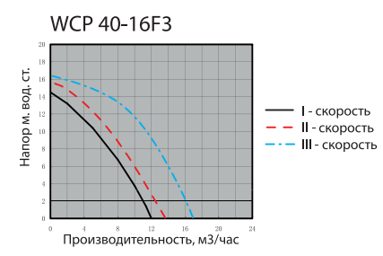Насос циркуляционный Wester WCP 40-16F3 Насос циркуляционный Wester WCP 40-16F3