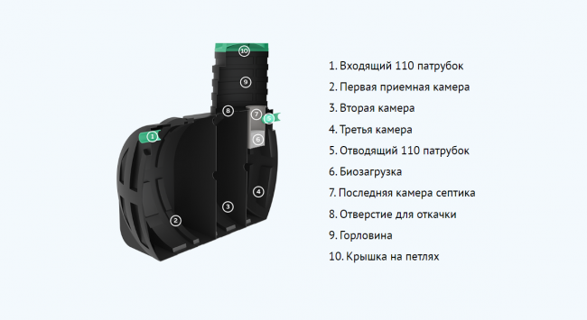 Септик Термит Профи 4.0