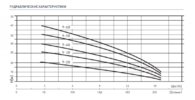 Поверхностный насос STA-RITE (NOCCHI) DHR 9-50 T в Санкт-Петербурге