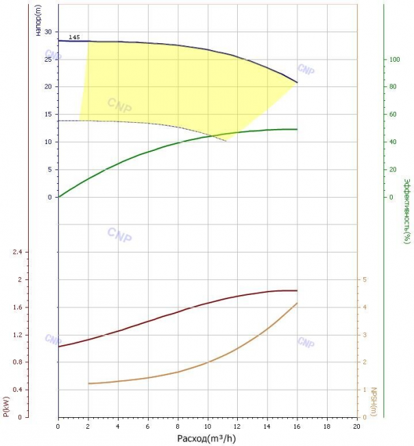 Насос CNP TD 32-25/2 Насос CNP TD 32-25/2