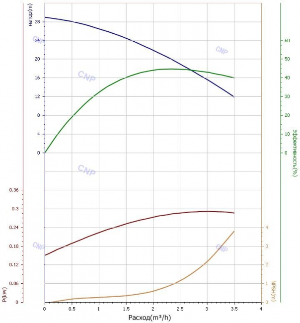 Насос CNP CHLF(T) 2-30 Насос CNP CHLF(T) 2-30