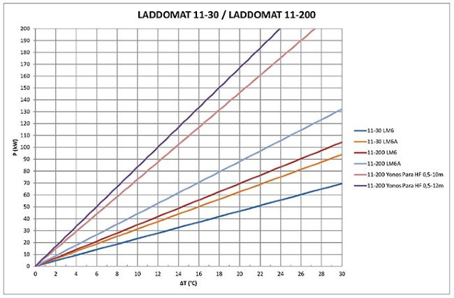 Термосмесительный гидравлический узел Laddomat 11-200, R32, LM6-130, 63°C (до 130 кВт) (11121563) в Санкт-Петербурге Термосмесительный гидравлический узел Laddomat 11-200, R32, LM6-130, 63°C (до 130 кВт) (11121563) в Санкт-Петербурге