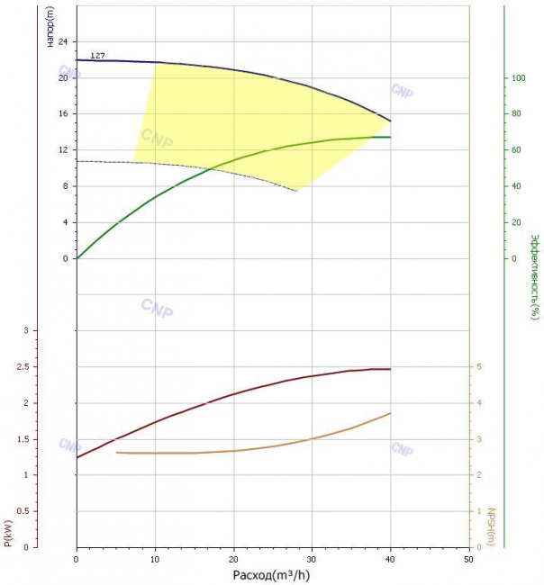 Насос CNP TD 65-19/2