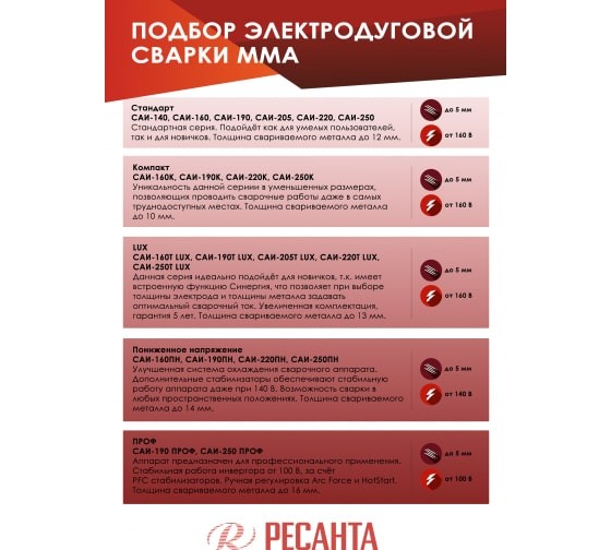 Инверторный сварочный аппарат РЕСАНТА САИ-250 в Санкт-Петербурге