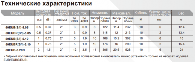 Дренажный погружной насос Evak 50EUB(S/I)-5.10-he