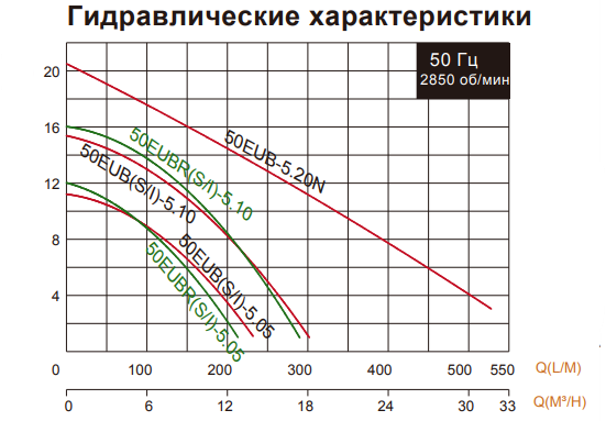 Дренажный погружной насос Evak 50EUB(S/I)-5.10-he
