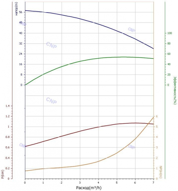 Насос CNP CHLF(T) 4-60 Насос CNP CHLF(T) 4-60